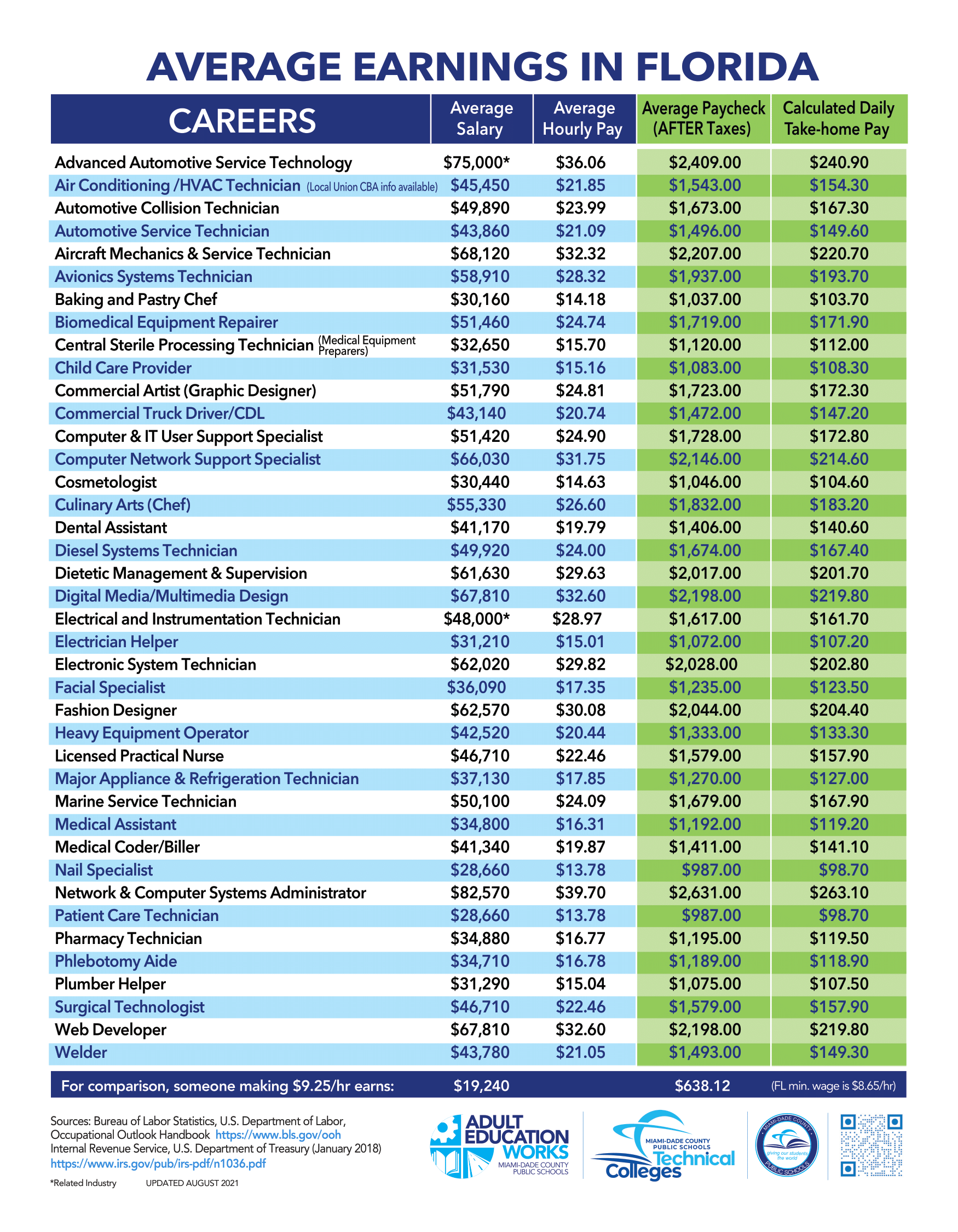 Training for Careers in High Demand